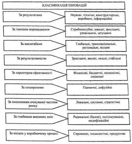 класифікація інновацій
