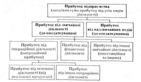 класифікація прибутну залежно типів діяльності підприємства, за даними фінансової звітності