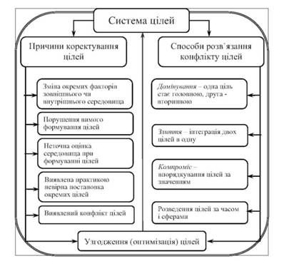 схема узгодження і коректування цілей та розв'язання їх конфлікту