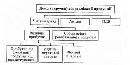 методичні основи визначення прибутку від реалізації продукції