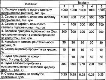 ефект фінансового левериджу