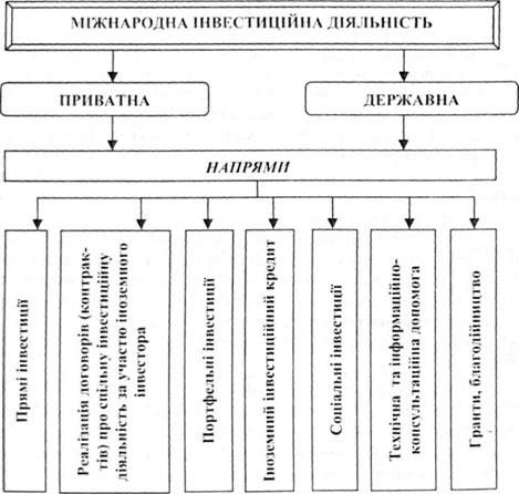 напрями міжнародної інвестиційної діяльності