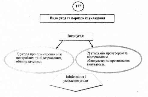 види угод та порядок їх укладення