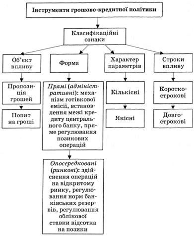 інструменти регулювання грошового обігу