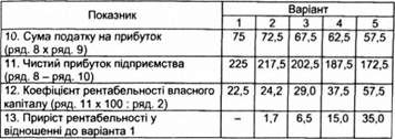 ефект фінансового левериджу