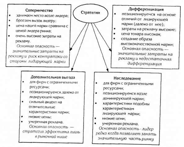 стратегии позиционирования для компаний, которые выходят на рынок с существующим лидером
