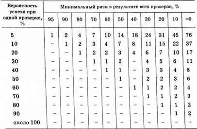 сколько нужно сделать проверок, чтобы хотя бы одна из них привела к успеху?