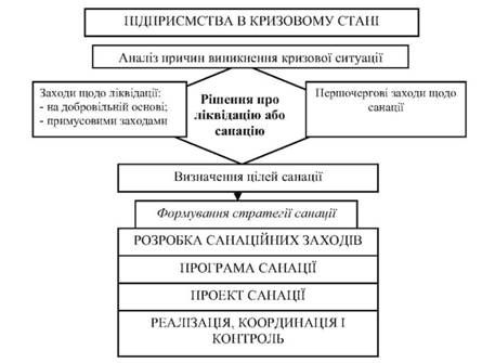 класична модель санації