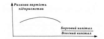 залежність ринкової вартості підприємства від структури капіталу