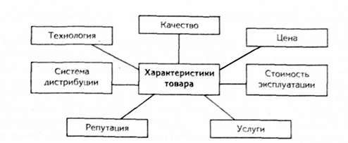 основание для позиционирования товаров на промышленном рынке