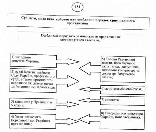 суб'єкти, щодо яких здійснюється особливий порядок кримінального провадження