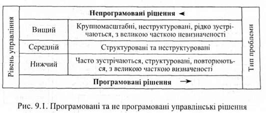 програмовані та не програмовані управлінські рішення 