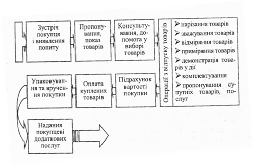 принципова схема процесу продажу товарів через прилавок обслуговування
