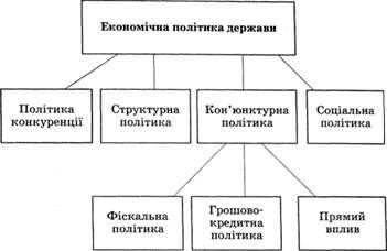 структура загальноекономічної політики держави і місце в ній грошово-кредитної політики