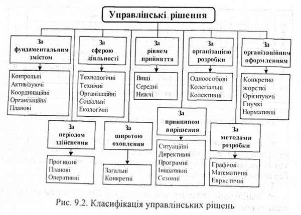 класифікація управлінських рішень 