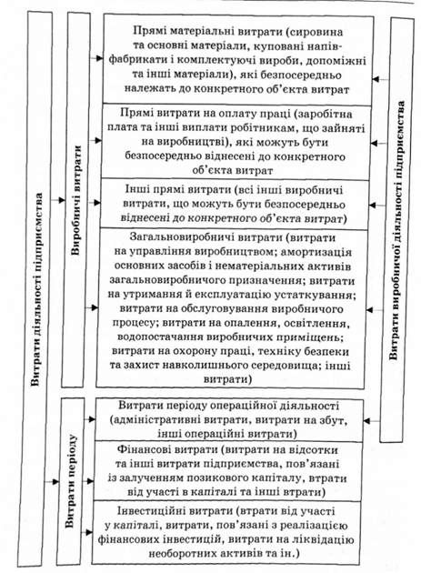 класифікація витрат підприємства