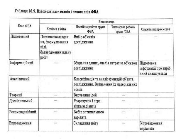 взаємозв'язок етапів і виконавців фва