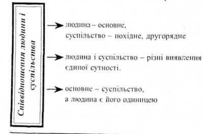 співвідношення людини і суспільства