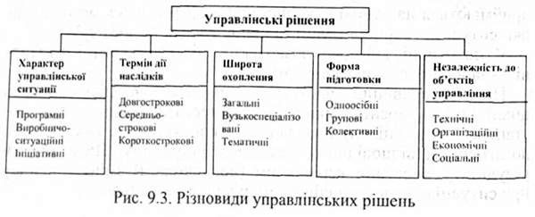 різновиди управлінських рішень 
