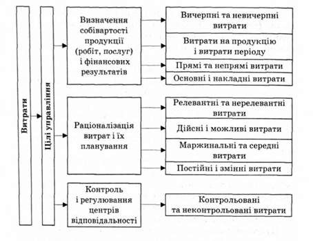 класифікація витрат для цілей управління