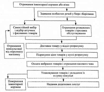 схема торгово-технологічного процесу в магазині самообслуговування