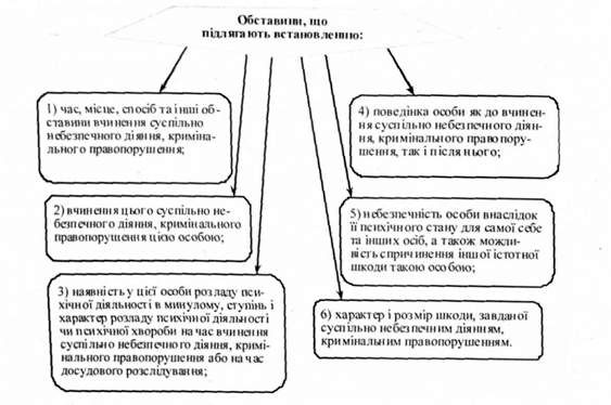 обставини, що підлягають встановленню: