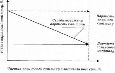 формування структури і середньозваженої вартості капіталу за традиційною концепцією