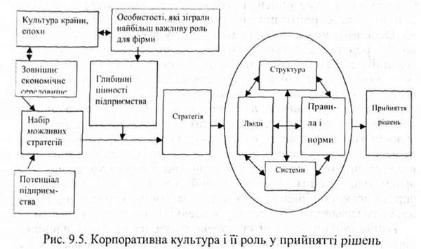 корпоративна культура і її роль у прийнятті рішень 