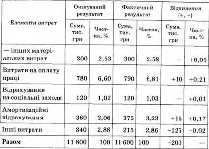 характеристика виконання кошторису витрат виробничої (операційної) діяльності