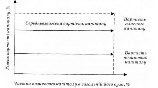 формування середньозваженої вартості капіталу до концепції її незалежності від структури капіталу (концепція ф. модільяні та м. міллера)