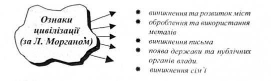 ознаки цивілізації за л. морганом