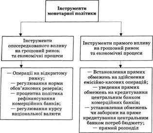 інструменти монетарної політики
