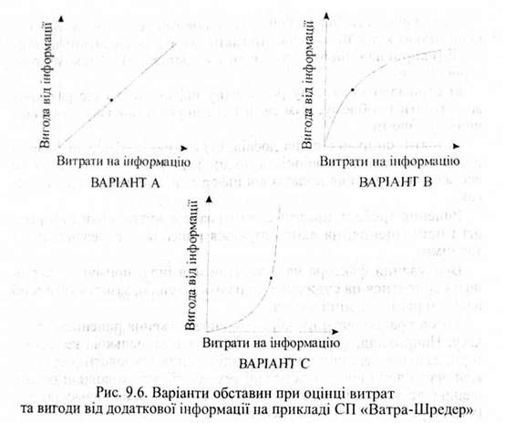 варіанти обставин при оцінці витрат та вигоди від додаткової інформації 