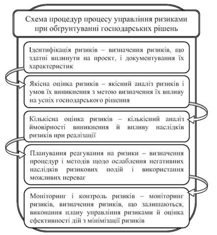 схема процедур процесу управління ризиками при обгрунтуванні господарських рішень