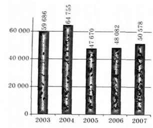 кількість пожеж та загорянь в україні за період з 2003 по 2007 рр.