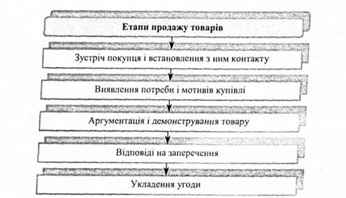 етапи укладення угоди купівлі-продажу товарів