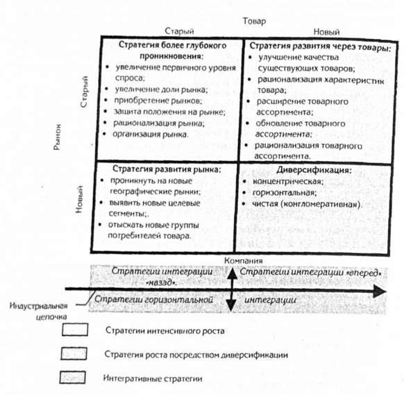 типология стратегий роста