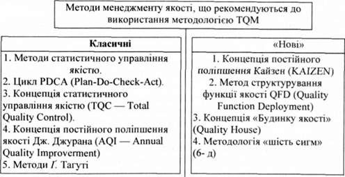 класифікація методів управління якістю