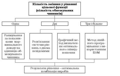 методи оптимізації виробництва при різній кількості обмежувальних факторів