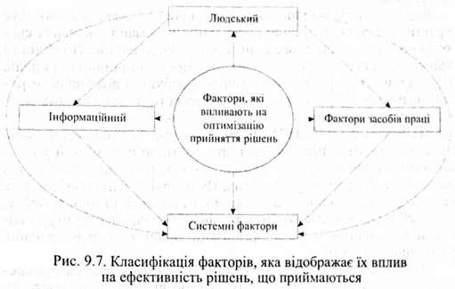 класифікація факторів, яка відображає їх вплив на ефективність рішень, що приймаються 