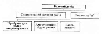 методичні основи обчислення прибутку для цілей оподаткування