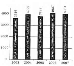 кількість людей, що загинули на пожежах в україні за період з 2003 по 2007 рр.