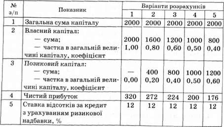 вихідна інформація для визначення оптимальної структури капіталу, тис. грн