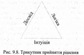 трикутник прийняття рішення 