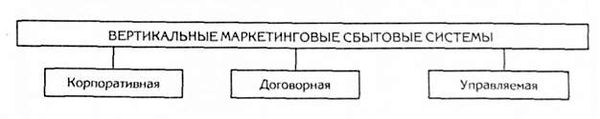 типы вертикальных маркетинговых системи
