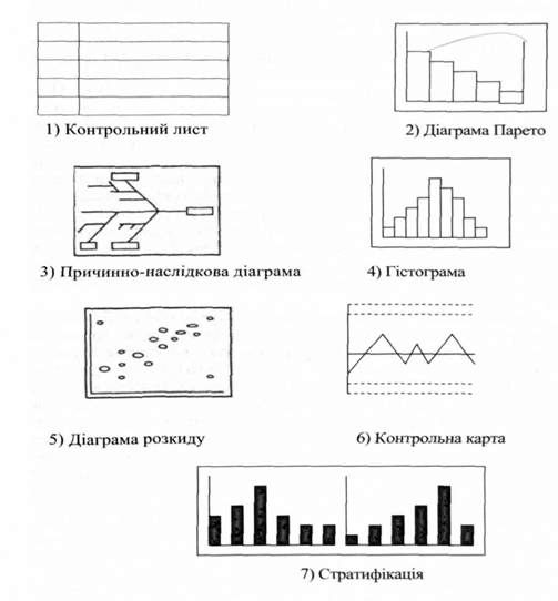 інструменти контролю якості