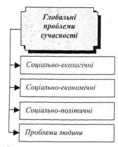 глобальні проблеми сучасності