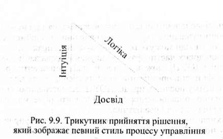 трикутник прийняття рішення який зображає певний стиль процесу управління 