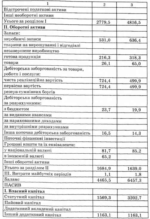баланс підприємства на 1 січня 2007 р., тис. грн