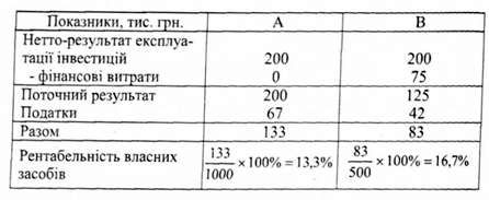 розрахунки рентабельності власних засобів при ставці податку на прибуток 1/3